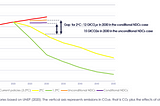 A review of “A time for action on climate change and a time for change in economics” by Nicholas…