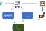 Performance and Load Testing with JMeter