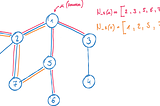 An example graph with the sampling strategy for a source node