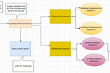 Load Balancing, API Gateway, Service Discovery and Monitoring in Microservices using Ribbon, Spring…