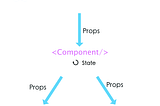 React: Props & State Explained