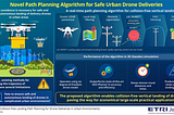- Image title: Novel path planning algorithm for safe and precise urban drone delivery 
- Image caption: A 3D LiDAR sensor detects obstacles in the urban environment, and the proposed landing angle control-based algorithm uses impact guidance law to generate the optimal path and make the drone land vertically, safely, and efficiently.
- Image credit: Dr. Hanseob Lee from Electronics and Telecommunications Research Institute (ETRI) 
- License type: Original Content
- Usage restrictions: Canno