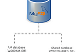 Changing The Default Database of WSO2 API Manager to MySQL (Version 8.0) — Quick Setup Guide