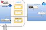 Variations on imagestreams in OpenShift 4