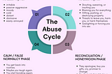 How You Get Trapped: The Abuse Cycle