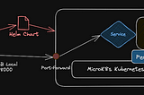 Running DynamoDB Local within MicroK8s: A Step-by-Step Guide with Sample Code