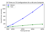 5x Faster Scikit-Learn Parameter Tuning in 5 Lines of Code
