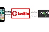 How to create Twilio call and message feature in Nodejs?