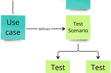 Speed up your CI/CD pipeline with Scenario Tests