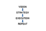 Vision Alignment and Decision Making