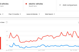 Google Analysis: Electric vehicles ascending search over Hybrid vehicles and Starbucks over Dunkin…