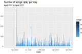 Sounds & Statistics: My Spotify Study. A Data-Driven Exploration