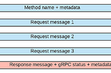 What Is gRPC and Different Types of gRPC Services