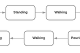 An Alternative Method for Textual Representation of Hierarchical State Machines