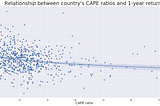 Relationshi[ between country’s CAPE ratios and 1-year returns