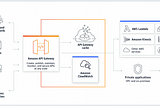 AWS API Gateway