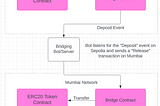 Create a Cross-EVM bridge using Solidity, Typescript, Hardhat & ethers.js