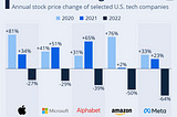 Market Minute: Big techs dragged the whole market down in 2022