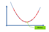 Gradient Descend Method