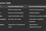 Functional vs Non Functional Requirements
