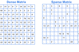 Introduction to sparse matrices — Part 1