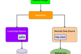 Repository Design Pattern in Flutter