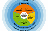 CASEL Framework Wheel