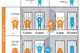 What is a Prisoner’s Dilemma ?- A short essay to understand the problem…