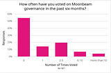 De preguiçosos que vivem no sofá a jogadores poderosos: como a delegação de votação da Moonbeam…