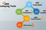 AWS and How does it Work?