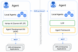 A2A and MCP: Seamless Communication for AI Agents