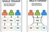 Multitenancy Architecture