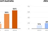 CSSConf and JSConf Australia 2018 Diversity Report