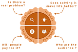 Pies: A simple framework for evaluating Problems for a startup