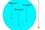 Parallel programming and developing fast solutions for your slow programs using threads