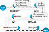ROBOTIC PROCESS AUTOMATION & AUTOMATION LIFECYCLE