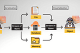 Insecure Deserialization Part 1: Understanding De|Serialization