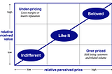 Unlocking Brand Potential: The Power of Positioning and Pricing
