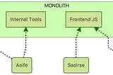 3 Hard Lessons from Scaling Continuous Deployment to a Monolith with 70+ Engineers