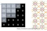 GNN notes series — Explain Graph Convolutional Networks (GCN) with knowledge in CNN