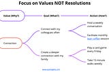 Focus on Values NOT Resolutions