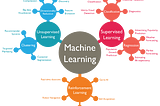 Machine Learning Made Easy