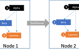 Explaining the Subtle but Critical Difference Between Switchover, Failover, and Recovery