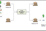 The exchange of money with payment proxy identifiers