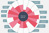 Matriz para autoevaluación de habilidades UX