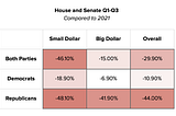 Campaign fundraising continues to fall short of expectations