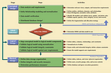 Database design process