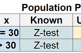 How to do one-sample t-test and Z-test as part of hypothesis testing in R, Python, and Google…