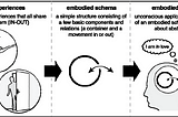 The best (though deep and complex) way to design novel, brilliant interfaces