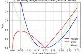 AMM Gamma, options, and optimal fees